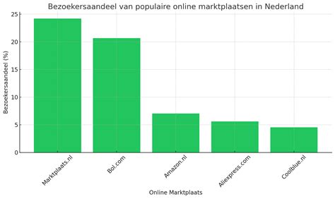 polen marktplaats|Top 5 van de populairste marktplaatsen in Polen